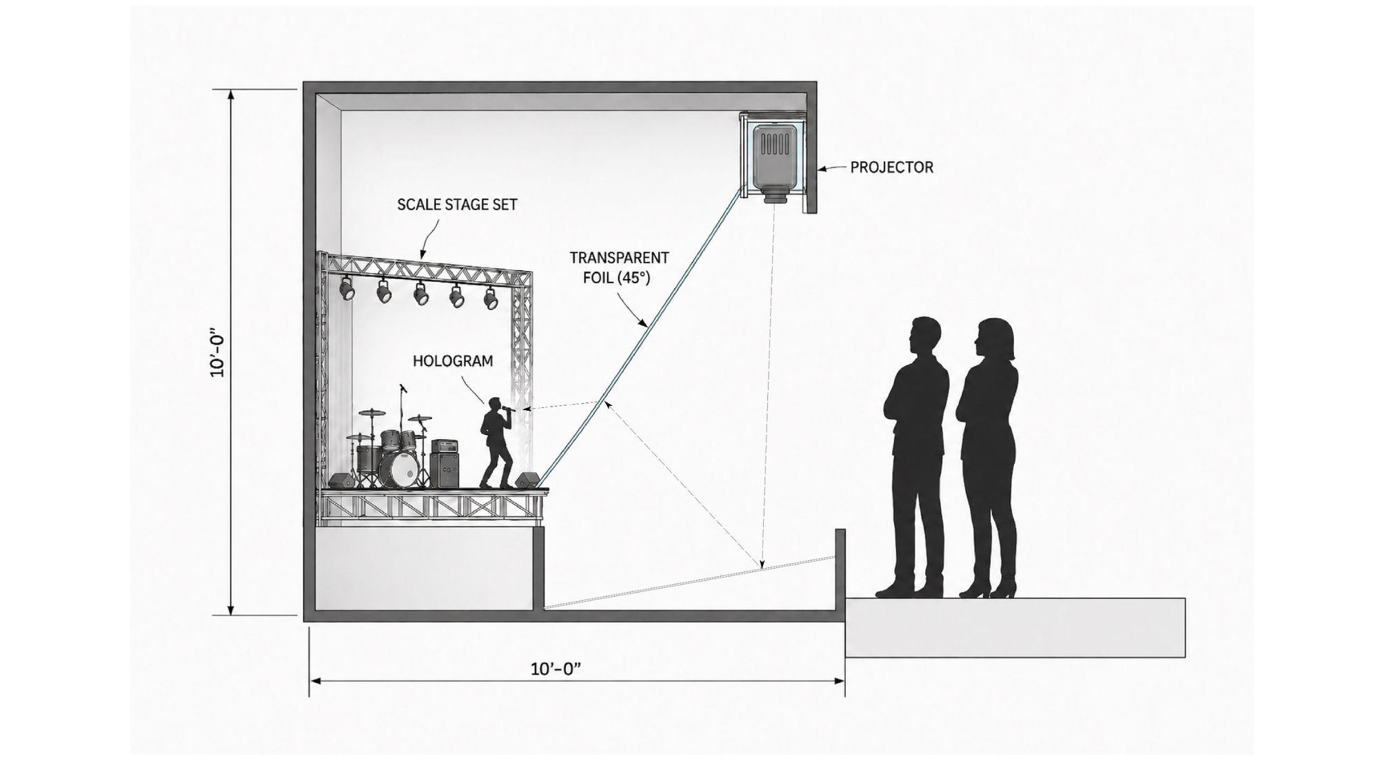 Section drawing: a scale stage set behind a sheet of transparent foil angled at 45 degrees, with a projector overhead throwing the hologram of a performer onto the foil so it appears to stand on the stage, room dimensioned at 10 feet by 10 feet